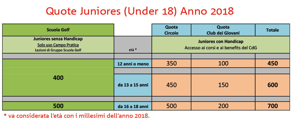 Quote Associative 2018 Country Club Castel Gandolfo